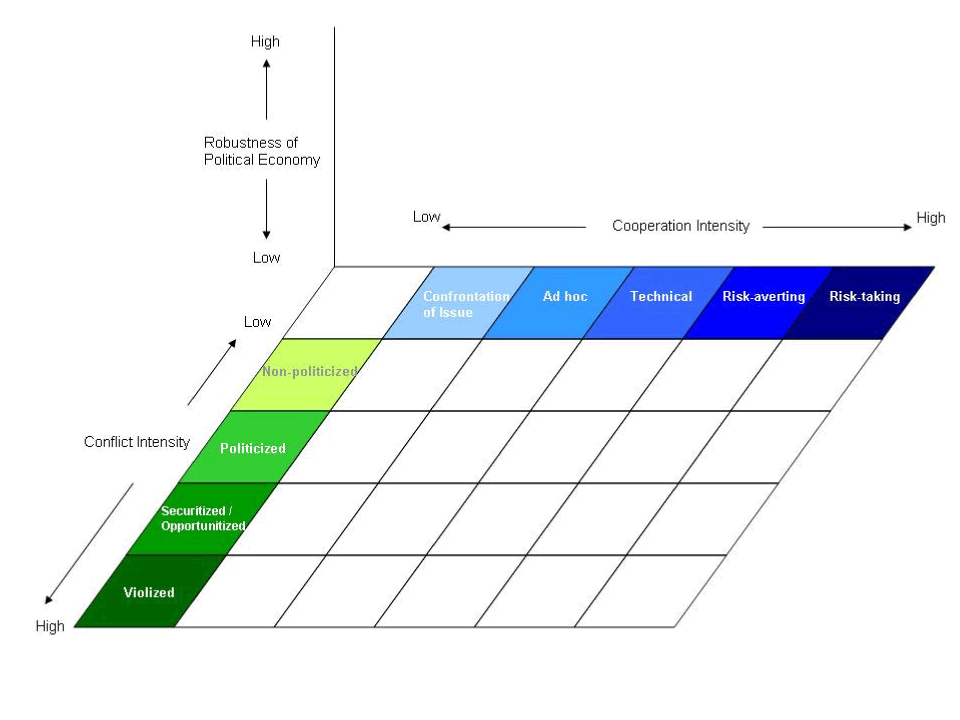  onflict and cooperation co-exist to make up the range of actions a state can take. The TWINS approach shows the trajectory of the riparian relationship and basin development. (Mirumachi and Allan, 2007)