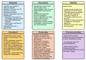 Figure 1. Essential Steps of the Joint Fact Finding (source: Consensus Building Institute)