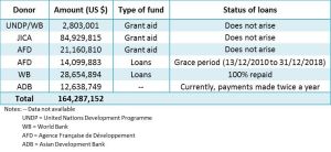 Table 2 PPWSA Donors (1993 - 2009).jpg