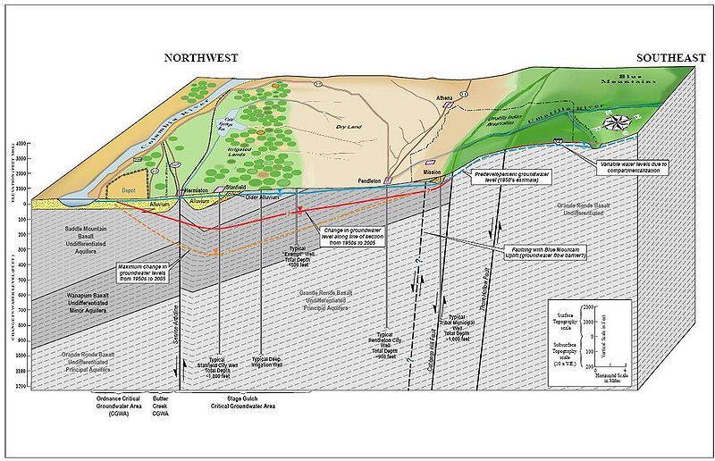 File:BlockdiagramofUmatillaBasinhydrogeology.jpg