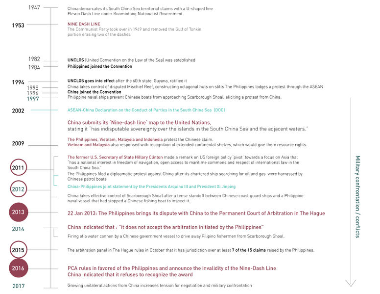 File:-Timeline01 SouthChinaSea ChinavsPhilippines-.jpg