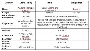 Yarlung Zangbo Brahmaputra key basin statistics country by country.jpg