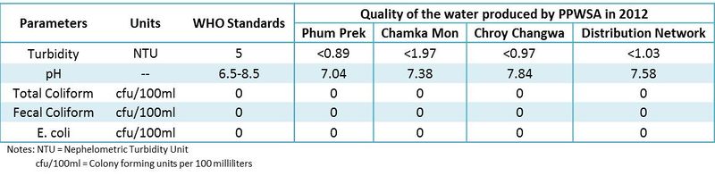 File:Table 3 PPWSA Water Quality (2012).jpg