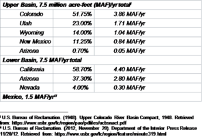 ColoradoRiver Allocations.png