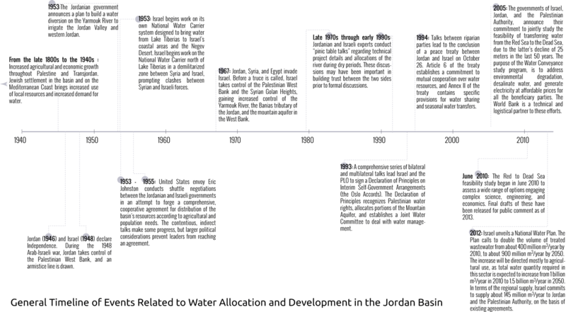 File:GeneralTimeLineWaterSharingJordanBasin.png