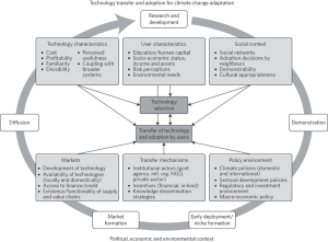 Technology Transfer and Adoption for Climate Change Adaptation   Many factors are important for technology selection, transfer and adoption by users. Researchers used this model as a framework for analyzing  "which types of technology are being transferred for adaptation and where these transfers fit into the innovation process." (from Biagini et al 2014)